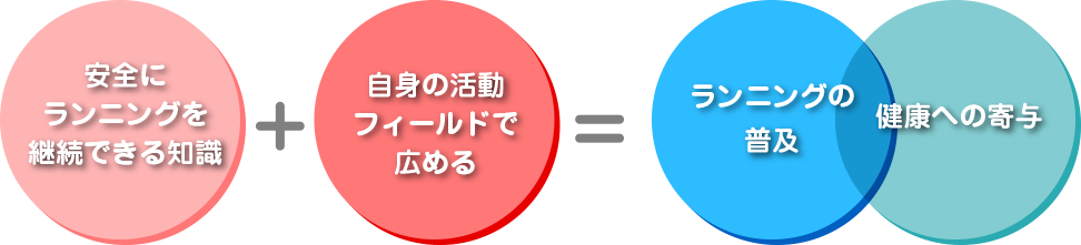 安全にランニングを継続できる知識＋自身の活動フィールドで広める＝ランニングの普及　健康への寄与